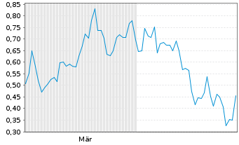 Chart Mini Future Short Energy Fuels - 6 Monate
