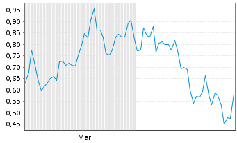 Chart Mini Future Short Energy Fuels - 6 Monate
