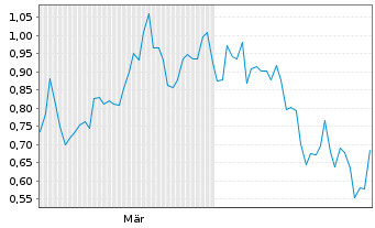 Chart Mini Future Short Energy Fuels - 6 Monate