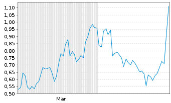 Chart Mini Future Short Jungheinrich - 6 Monate
