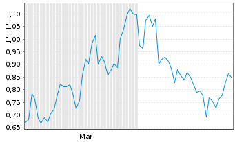 Chart Mini Future Short Jungheinrich - 6 Monate
