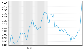 Chart Mini Future Short Jungheinrich - 6 Monate
