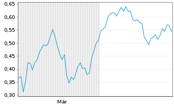 Chart Mini Future Long Engie - 6 Monate