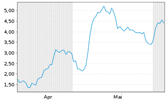 Chart Mini Future Short Rheinmetall - 6 Monate