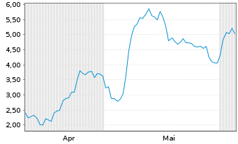 Chart Mini Future Short Rheinmetall - 6 Monate