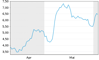 Chart Mini Future Short Rheinmetall - 6 Monate