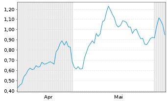 Chart Mini Future Long NVIDIA - 6 Monate
