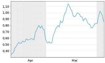 Chart Mini Future Long NVIDIA - 6 Monate