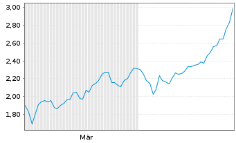 Chart Mini Future Short Lockheed Martin - 6 Monate