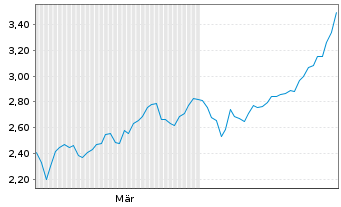 Chart Mini Future Short Lockheed Martin - 6 Monate