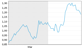 Chart Mini Future Long JD.com - 6 Monate