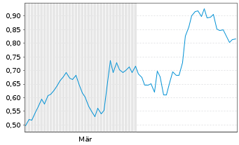 Chart Mini Future Long JD.com - 6 Monate
