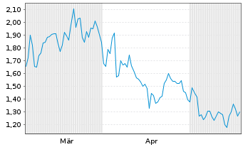 Chart Mini Future Short DWS - 6 Monate