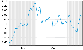 Chart Mini Future Long Verbio Vereinigte Bioenergie - 6 Months