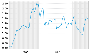 Chart Mini Future Long Verbio Vereinigte Bioenergie - 6 Months