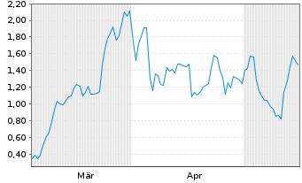 Chart Mini Future Long Verbio Vereinigte Bioenergie - 6 Months