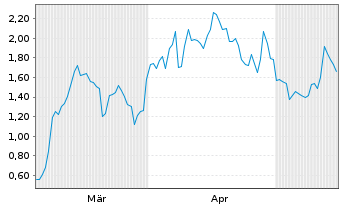 Chart Mini Future Long NIO - 6 Months