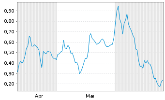 Chart Mini Future Long SAP - 6 Monate