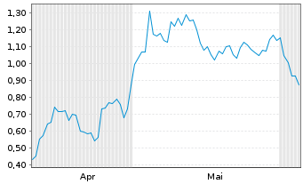 Chart Mini Future Long Novo-Nordisk - 6 Monate
