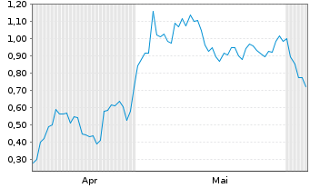 Chart Mini Future Long Novo-Nordisk - 6 Monate
