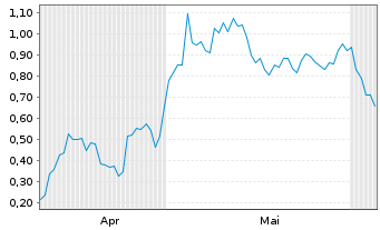 Chart Mini Future Long Novo-Nordisk - 6 Monate