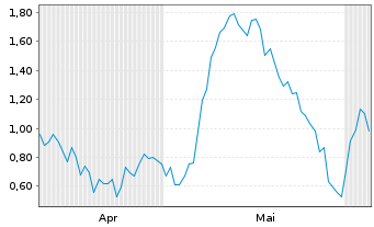 Chart Mini Future Short RENK Group - 6 Monate