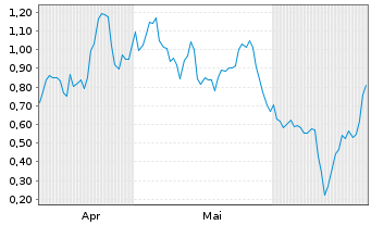 Chart Mini Future Long Siemens Energy - 6 Months