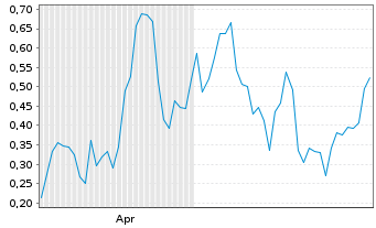 Chart Mini Future Long Siemens Energy - 6 Monate