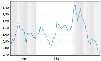 Chart Mini Future Long SAP - 6 Monate