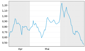 Chart Mini Future Long SAP - 6 Monate