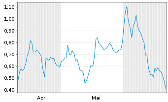 Chart Mini Future Long SAP - 6 Months