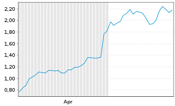 Chart Mini Future Long Alphabet - 6 Months