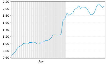 Chart Mini Future Long Alphabet - 6 Months