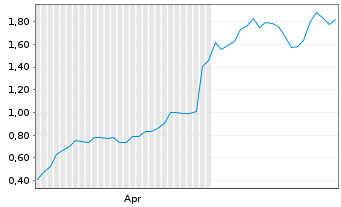 Chart Mini Future Long Alphabet - 6 Months