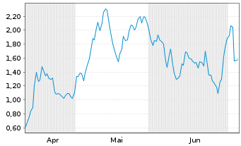 Chart Mini Future Long Tesla - 6 Monate