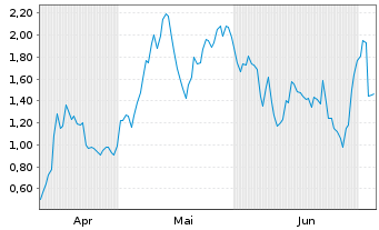 Chart Mini Future Long Tesla - 6 Monate