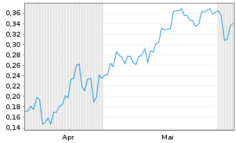 Chart Mini Future Short BYD - 6 Monate