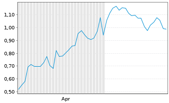 Chart Mini Future Long Amazon - 6 Months
