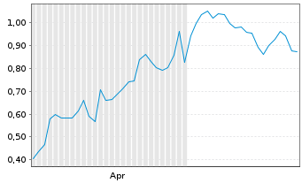 Chart Mini Future Long Amazon - 6 Months