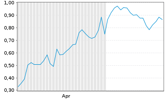 Chart Mini Future Long Amazon - 6 Months
