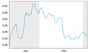 Chart Mini Future Short Deutsche Telekom - 6 Monate