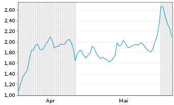 Chart Mini Future Long Microsoft - 6 Monate