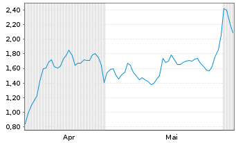 Chart Mini Future Long Microsoft - 6 Monate
