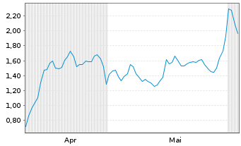 Chart Mini Future Long Microsoft - 6 Monate