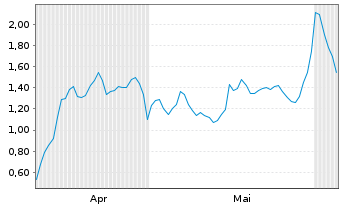 Chart Mini Future Long Microsoft - 6 Monate