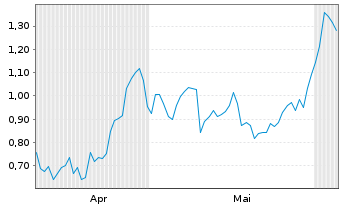 Chart Mini Future Short Bayer - 6 Monate