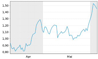 Chart Mini Future Short Bayer - 6 Monate