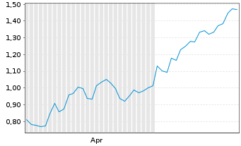 Chart Mini Future Long Apple - 6 Monate