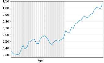 Chart Mini Future Long Apple - 6 Months