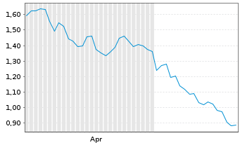 Chart Mini Future Short Apple - 6 Months